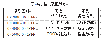 索引區間功能劃分表