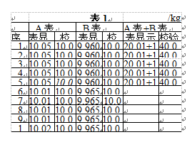 子包裝稱重機實驗結果表