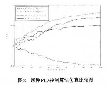 四種PID控製算法仿真比較圖