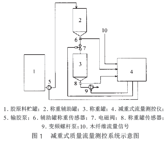 減重式質量谈球吧app官方网站地址測控係統示意圖