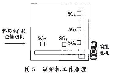 編組機工作原理圖