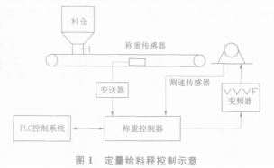 定量給料秤控製示意圖