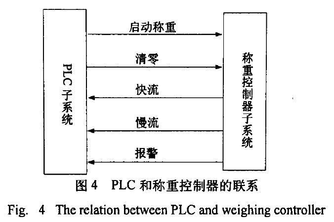 PLC和稱重控製器聯係圖
