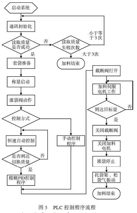 PLC控製程序流程圖